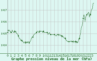 Courbe de la pression atmosphrique pour Dax (40)