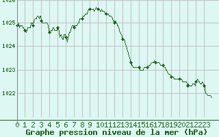Courbe de la pression atmosphrique pour Ajaccio - Campo dell