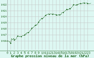 Courbe de la pression atmosphrique pour Chlons-en-Champagne (51)
