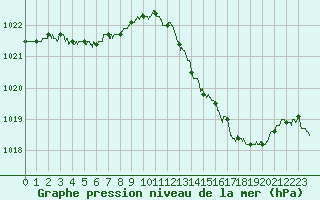 Courbe de la pression atmosphrique pour Aubenas - Lanas (07)