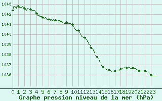 Courbe de la pression atmosphrique pour Quimper (29)