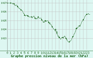 Courbe de la pression atmosphrique pour Orlans (45)