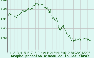 Courbe de la pression atmosphrique pour Albert-Bray (80)