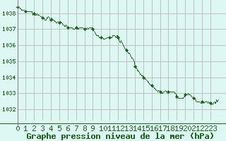 Courbe de la pression atmosphrique pour Abbeville (80)