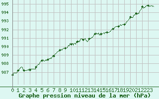 Courbe de la pression atmosphrique pour Calais / Marck (62)