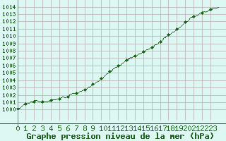 Courbe de la pression atmosphrique pour Dieppe (76)