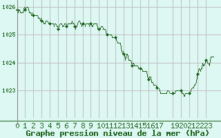 Courbe de la pression atmosphrique pour Luxeuil (70)