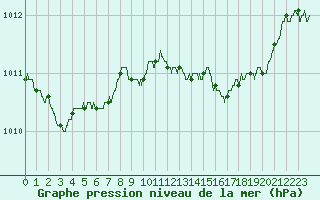 Courbe de la pression atmosphrique pour Figari (2A)