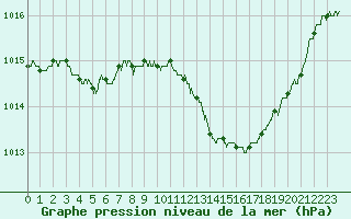 Courbe de la pression atmosphrique pour Lyon - Saint-Exupry (69)