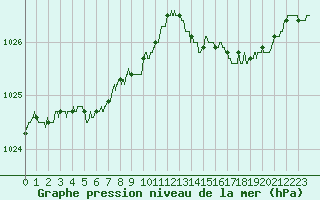 Courbe de la pression atmosphrique pour Le Talut - Belle-Ile (56)