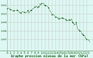 Courbe de la pression atmosphrique pour Solenzara - Base arienne (2B)