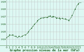 Courbe de la pression atmosphrique pour Quimper (29)