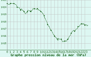 Courbe de la pression atmosphrique pour Saint-Auban (04)