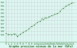 Courbe de la pression atmosphrique pour Ploumanac