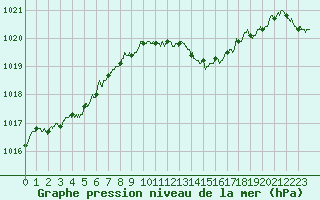 Courbe de la pression atmosphrique pour Lorient (56)