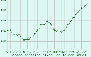 Courbe de la pression atmosphrique pour Ile d
