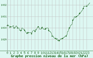 Courbe de la pression atmosphrique pour Calvi (2B)