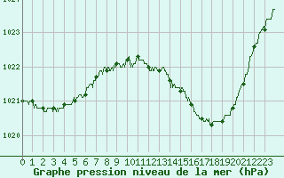 Courbe de la pression atmosphrique pour Gourdon (46)