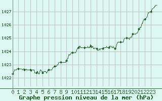 Courbe de la pression atmosphrique pour Evreux (27)