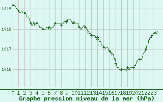 Courbe de la pression atmosphrique pour Trappes (78)