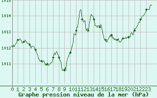 Courbe de la pression atmosphrique pour Ambrieu (01)