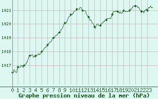 Courbe de la pression atmosphrique pour Tours (37)