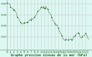Courbe de la pression atmosphrique pour Ste (34)