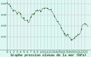 Courbe de la pression atmosphrique pour Ste (34)