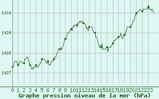 Courbe de la pression atmosphrique pour Dunkerque (59)