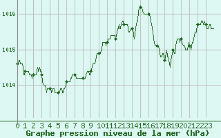 Courbe de la pression atmosphrique pour Ile Rousse (2B)