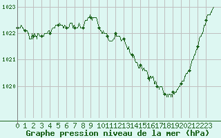 Courbe de la pression atmosphrique pour Saint-Quentin (02)