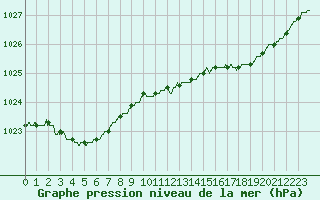 Courbe de la pression atmosphrique pour Abbeville (80)