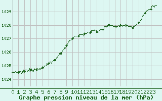 Courbe de la pression atmosphrique pour Brest (29)