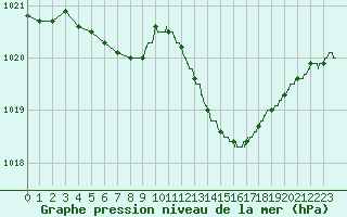 Courbe de la pression atmosphrique pour Albi (81)