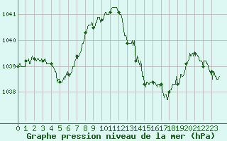 Courbe de la pression atmosphrique pour Guret Saint-Laurent (23)
