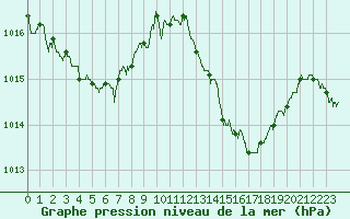 Courbe de la pression atmosphrique pour Valence (26)