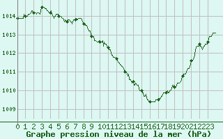 Courbe de la pression atmosphrique pour Annecy (74)