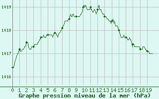 Courbe de la pression atmosphrique pour Amiens-Glisy (80)