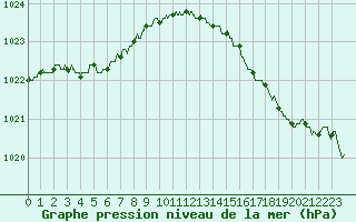 Courbe de la pression atmosphrique pour Le Touquet (62)