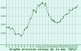 Courbe de la pression atmosphrique pour Brive-Souillac (19)