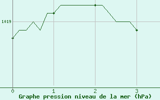 Courbe de la pression atmosphrique pour Montret (71)
