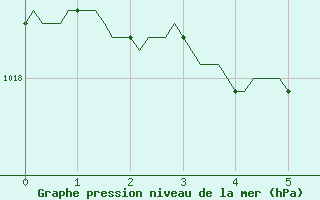 Courbe de la pression atmosphrique pour Montferrat (38)