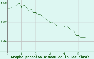 Courbe de la pression atmosphrique pour Blois-l
