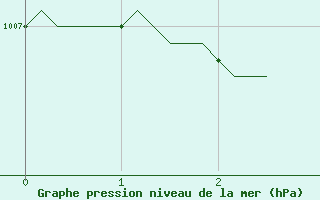 Courbe de la pression atmosphrique pour Almondbury (UK)