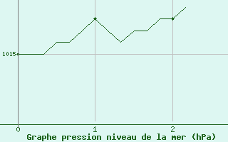 Courbe de la pression atmosphrique pour Saint-Blaise-du-Buis (38)