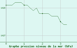 Courbe de la pression atmosphrique pour Herblay-sur-Seine (95)