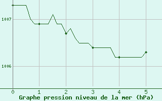 Courbe de la pression atmosphrique pour Besson - La Barillette (03)