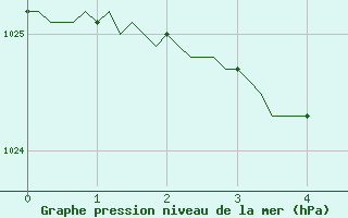 Courbe de la pression atmosphrique pour Hazebrouck (59)