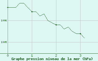 Courbe de la pression atmosphrique pour Mandailles-Saint-Julien (15)