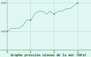 Courbe de la pression atmosphrique pour Blois-l